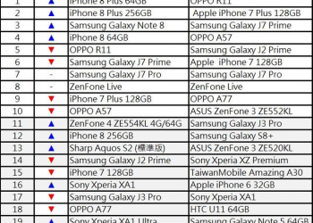 台灣九月份手機TOP 10品牌與TOP20熱銷機型排行榜