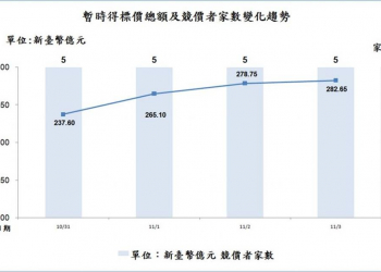 台灣第三波4G競標第一階段結束，總標價282.65億元，創歷次競標最短回合!