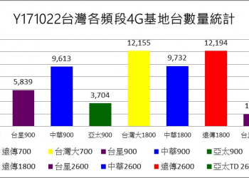台灣電信業者4G基地台數量最新統計(10/22)