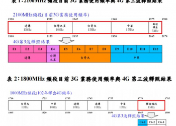 4G第三波第二階段競標結果解析