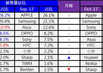 台灣10月份Top 10品牌與熱銷手機TOP20機型排行榜