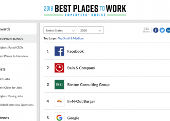 史上最差！Apple 跌落至 2018 年 美國最佳工作公司 50 名後 - 電腦王阿達