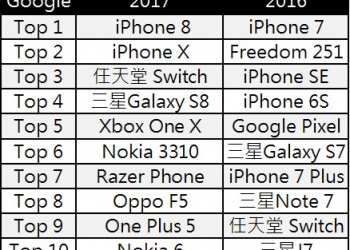 2017年度全球消費性科技產品熱搜Top 10排行榜