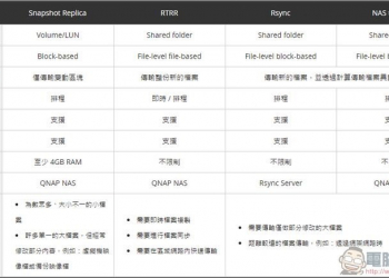 QNAP Snapshot 磁碟區層級「快照」快狠準的資料備份 - 電腦王阿達