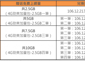 中華電信最新老客戶行動上網回饋方案~【一網情深-老朋友贈上網量】