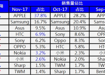 台灣Top20熱銷手機排行榜(2017年11月)