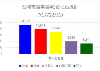 台灣電信業者4G基地台2017/12/31最新統計