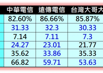 誰家的4G網速比較好? 台灣4G用戶最新體驗評測調查解析(2017/12)