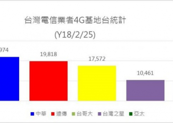 台灣電信業者4G基地台2018年最新數量統計(2018/2/25)