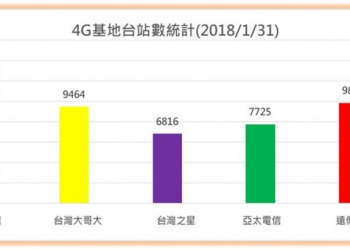 台灣4G基地台各業者合法執照數統計(2018/1/31)