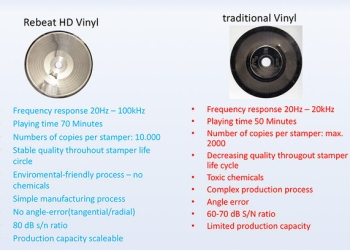 黑膠技術進化，可呈現 20Hz-100kHz 、長度達 70 分鐘的 HD Vinyl 將於 2019 登場