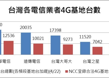 台灣電信業者4G最新基地台與合法執照數統計