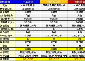 電信三雄母親節限時優惠專案~限時全民499不降速吃到飽方案懶人包