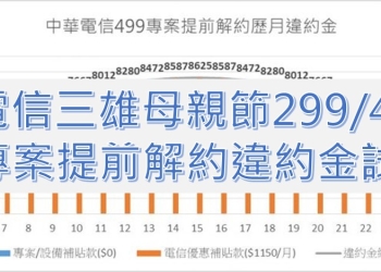 電信三雄「299/499單門號專案」提前解約違約金多少呢? 小心陷入高額違約金陷阱!