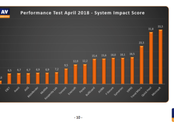 影響 Windows 10 效能的防毒軟體排行榜報告 Windows Defender 竟然最嚴重 - 電腦王阿達