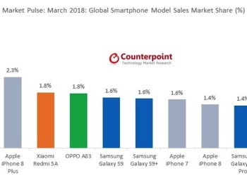 3 月份全球手機銷售市占率 iPhone X 依舊冠軍，Apple 還是大贏家 - 電腦王阿達