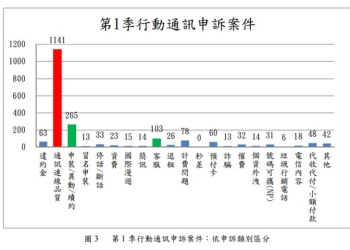 【電信服務】2018年Q1行動通訊消費申訴報告解析