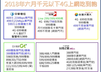 六月份千元以下4G上網吃到飽資費方案懶人包