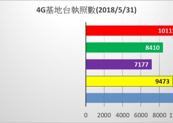 台灣電信業者4G最新基地台合法執照數統計(5/31)