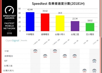 台灣哪家電信業者4G網速最快? 國際測速公司報給你知!