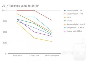 哪些旗艦手機最不保值，價格最容易跳水呢?
