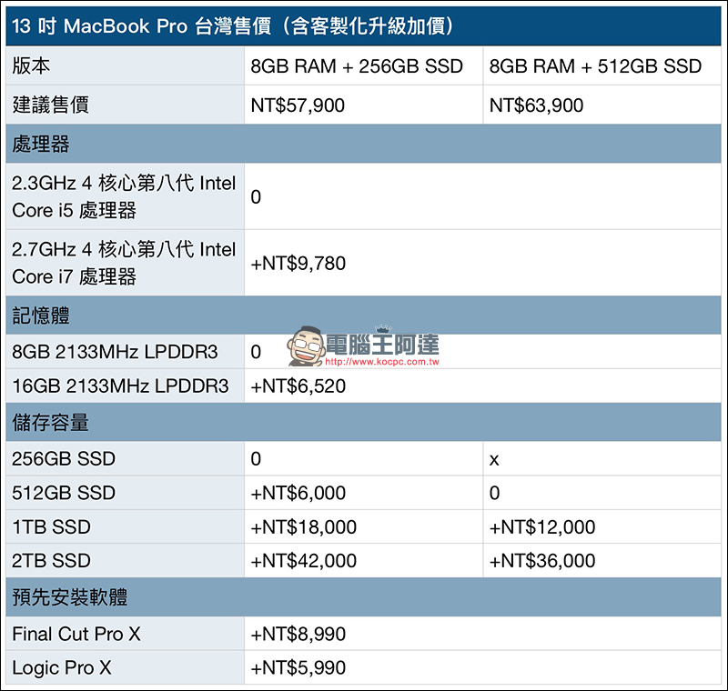 MacBook Pro 2018 在台開賣！教育版適用 Back to School 開學專案 - 電腦王阿達