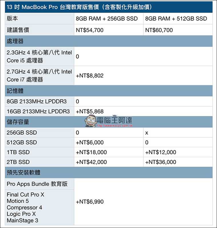 MacBook Pro 2018 在台開賣！教育版適用 Back to School 開學專案 - 電腦王阿達