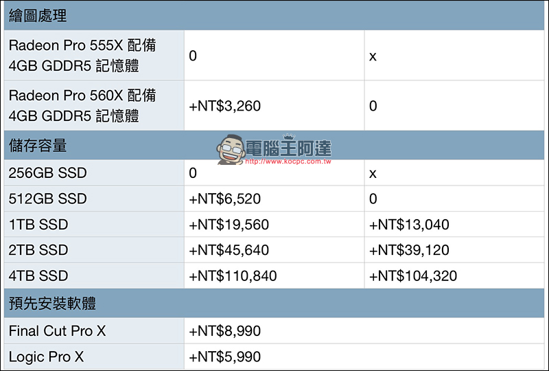 MacBook Pro 2018 在台開賣！教育版適用 Back to School 開學專案 - 電腦王阿達