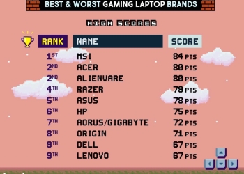 外媒評比 2018 最佳遊戲筆電品牌 - 電腦王阿達
