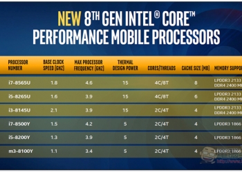 Intel 推出全新第 8 代 U、Y 系列行動版處理器 支援 Gigabyte 無線網路速度 - 電腦王阿達
