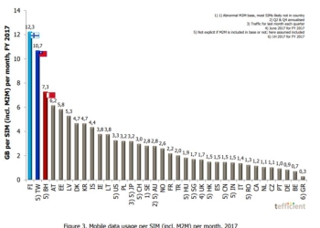 台灣行動電話行動數據使用量有多少呢?