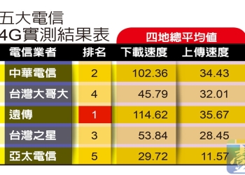 哪家業者4G基地台建設最積極呢? 各業者最新4G基地台統計解析(2018/8/31)