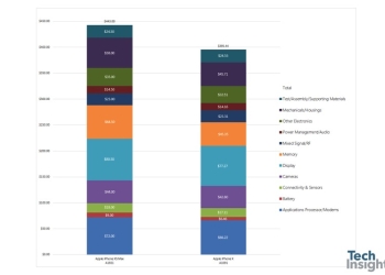 國外分析公司公布 iPhone Xs Max 零件成本價 比 iPhone X 多 50 美金 - 電腦王阿達