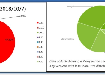 iOS 與Android歷史版本最新佔比（2018/10）