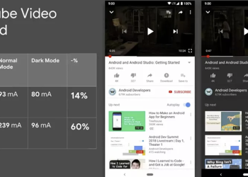 Google：「 暗黑模式 」真的對 OLED 螢幕手機的電池續航有顯著幫助