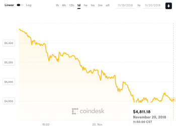 比特幣跌破 4800 美元，加密貨幣幾近崩盤！