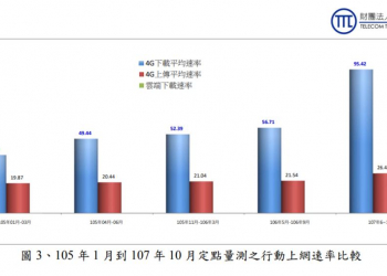 NCC公布2018年下半年行動上網速率量測統計結果