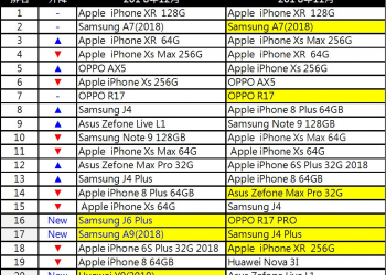 2018年12月台灣熱銷手機排行榜