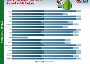 AV-TEST 針對 Android 19 款防毒應用測試 8 款滿分，Google Play Protect 墊底 - 電腦王阿達