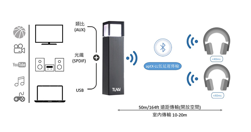 TUNAI WAND 藍牙魔棒 開箱，電視、Switch、音響與藍牙耳機最佳配對良伴 - 電腦王阿達