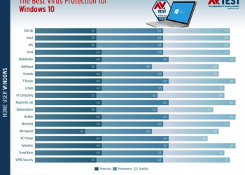 AV-TEST 公布最新 19 款防毒軟體測試報告與排名，5 款獲得滿分 - 電腦王阿達