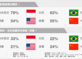 金頂鹼性電池比較容易發生漏液嗎?