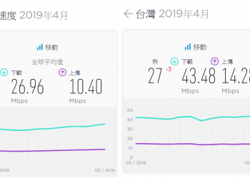 全球國家4G行動網速最新排行榜出爐，台灣為何排名倒退嚕呢?