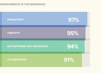 國外調查顯示，職場工作者選擇 Mac 最大原因是 “生產力高，工作效率更好” - 電腦王阿達