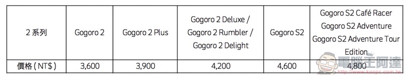 Gogoro 2 也有延長保固 加購方案 ，NT$3,600 起享第三年保固 - 電腦王阿達