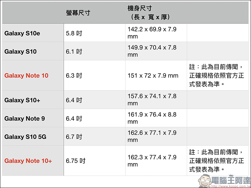SAMSUNG Galaxy Note 10+ 實機動眼看 流出！擁有超窄邊框全螢幕 - 電腦王阿達