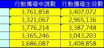為何申請門號攜碼會失敗呢?