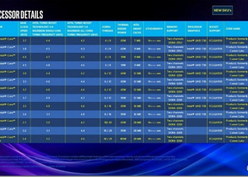 疑似 Intel 第十代 Comet Lake 桌上型處理器的 SKU 列表現身，14nm +++ 製程，i9 擁有 10 核心 - 電腦王阿達