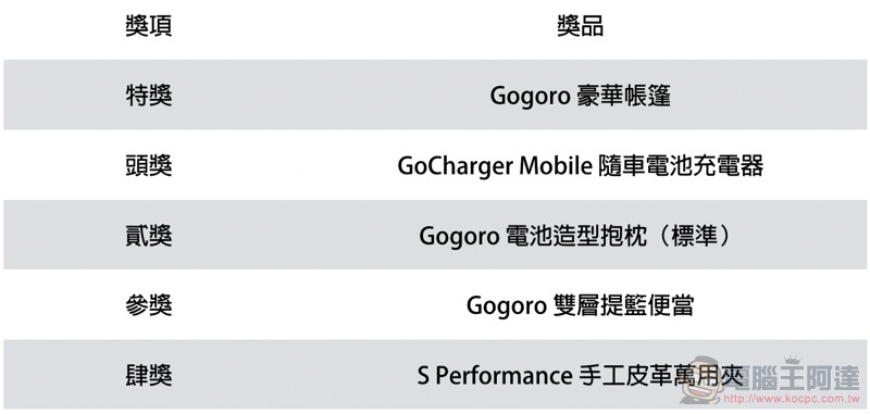 Gogoro 全民推薦賞 登場：推薦一人就有禮！也能抽千萬大獎（攻略懶人包） - 電腦王阿達