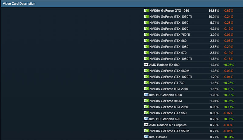 Steam 公布 7 月份玩家硬體數據 ，Nvidia GeForce GTX 1060 榮膺最受歡迎顯卡 - 電腦王阿達